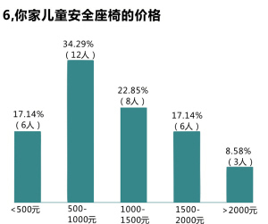 你家兒童安全座椅的價格