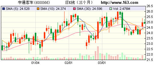 宇通客車:強(qiáng)勢龍頭 結(jié)構(gòu)持續(xù)改善 宇通客車:強(qiáng)勢龍頭 結(jié)構(gòu)持續(xù)改善
