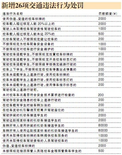 廈門：報(bào)廢車充校車最高罰8萬元