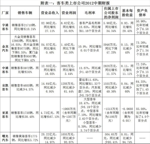 半年財報全數(shù)發(fā)布 客車行業(yè)全年堪憂