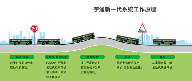 宇通混合動力技術優(yōu)勢