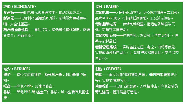 宇通混合動力技術優(yōu)勢