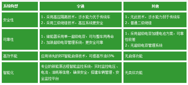 宇通混合動力技術優(yōu)勢