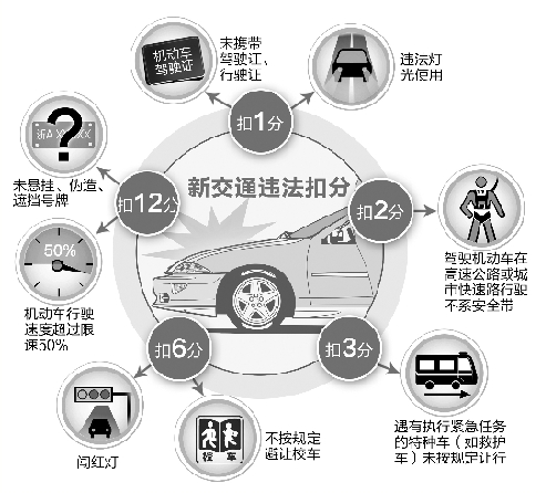 新版交規(guī)元旦起實(shí)施 闖紅燈、不避讓校車(chē)扣6分