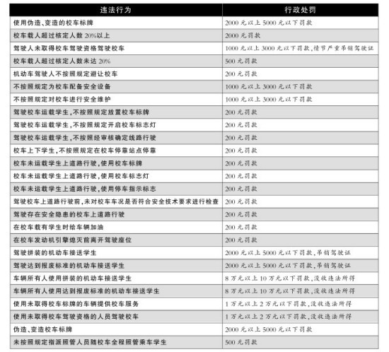 校車交通違法行為處罰標(biāo)準(zhǔn)