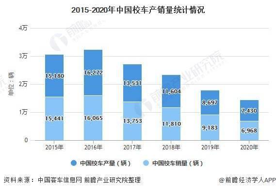 2020年中國校車行業市場現狀及競爭格局分析 市場逐漸飽和且高度集中