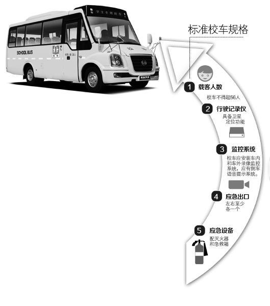 成都迎校車改制期限 部分校車或因?qū)徟贿^停駛(圖)