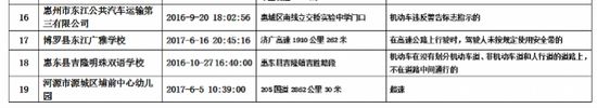 廣東惠州：20輛違法未處理校車被通報