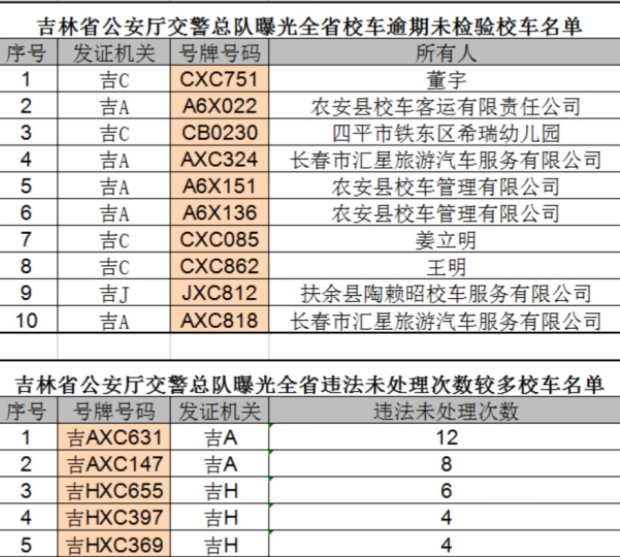吉林省5臺(tái)違法未處理校車和10臺(tái)逾期未檢驗(yàn)被曝光