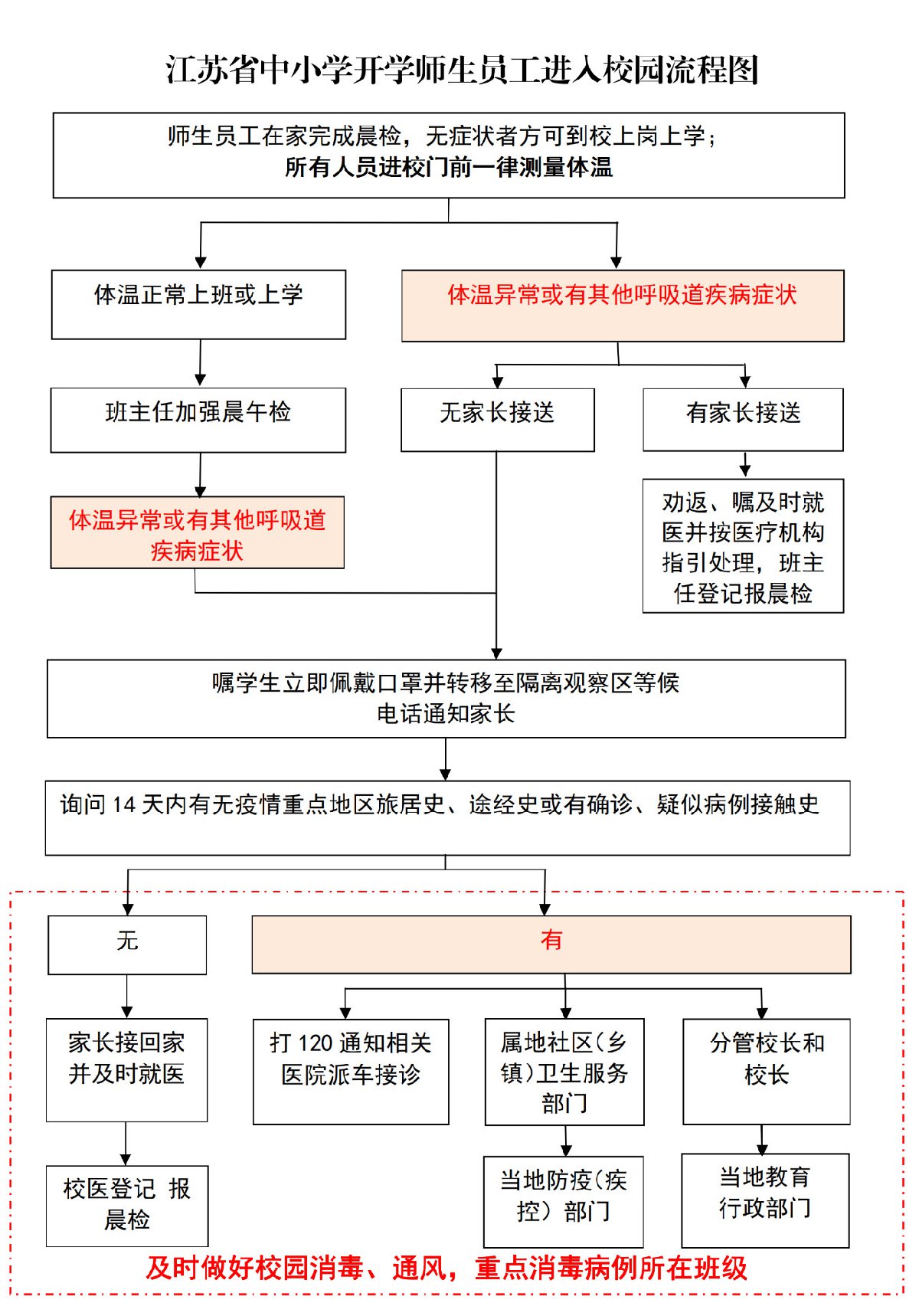 江蘇剛剛發布！“開學入校園流程圖”來了！