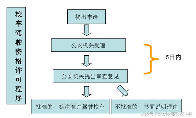 申請校車駕駛資格的辦理事宜