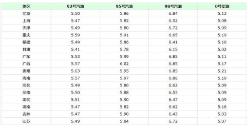 油價調(diào)整消息：今日3月20日，各地92號、95號汽油零售限價