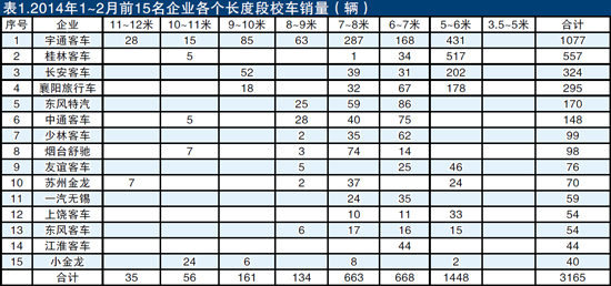 1~2月校車市場(chǎng)乏力 低迷出乎意料