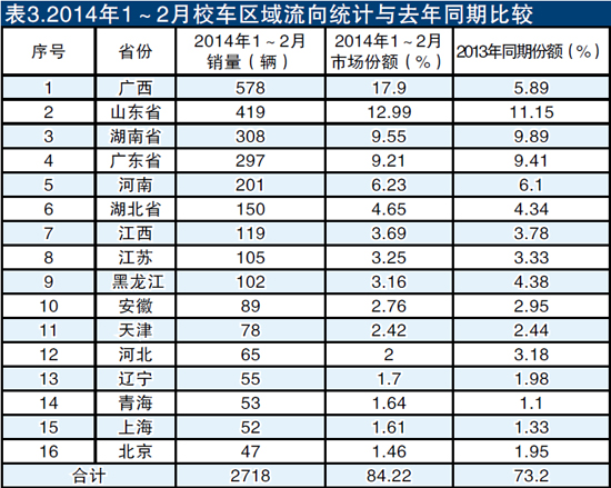 1~2月校車市場(chǎng)乏力 低迷出乎意料