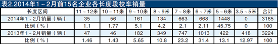 1~2月校車市場(chǎng)乏力 低迷出乎意料