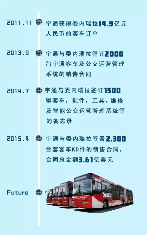 中國制造霸氣側(cè)漏 宇通海外一單拿下3.61億美元