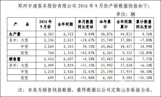 宇通客車前三季度銷售報表：售車44166輛 中型客車銷量最大
