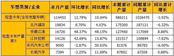 8月輕卡和微卡市場產(chǎn)銷分析