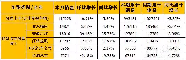 8月輕卡和微卡市場產(chǎn)銷分析
