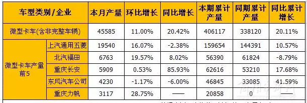 8月輕卡和微卡市場產(chǎn)銷分析