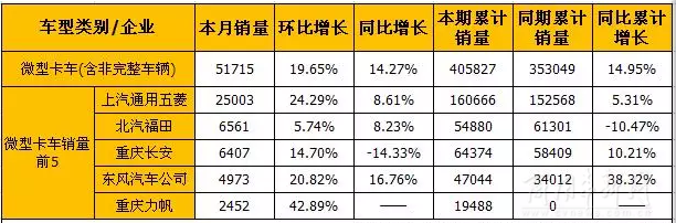 8月輕卡和微卡市場產(chǎn)銷分析
