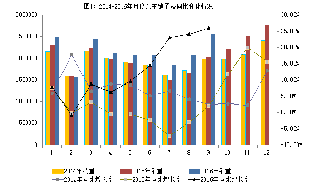2016年9月汽車工業(yè)經(jīng)濟運行情況