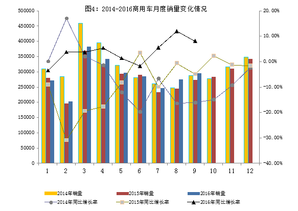 2016年9月汽車工業(yè)經(jīng)濟運行情況