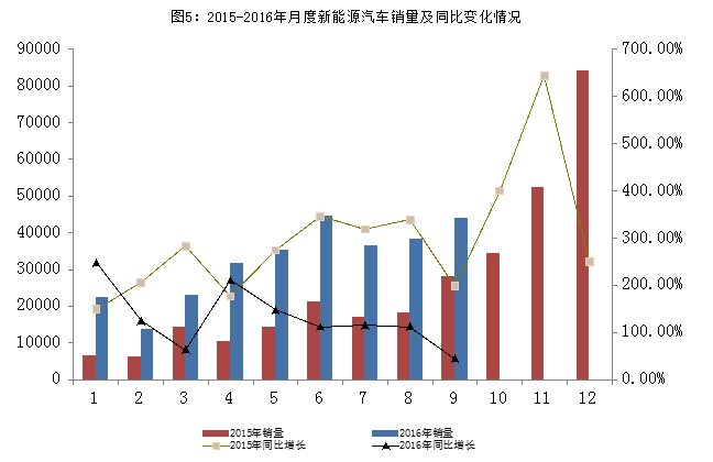 2016年9月汽車工業(yè)經(jīng)濟運行情況
