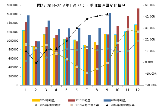 2016年9月汽車工業(yè)經(jīng)濟運行情況