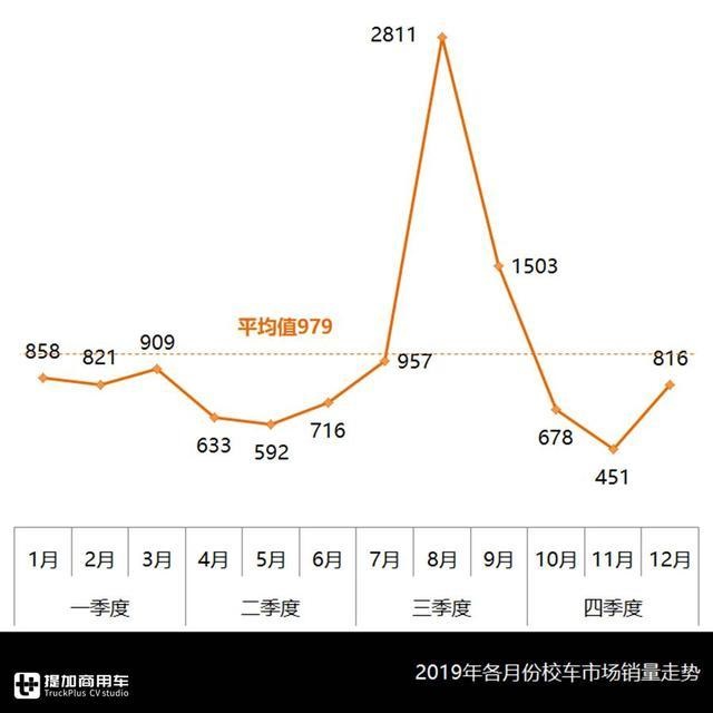 校車總有時令性，企業(yè)該如何均衡生產？校車行業(yè)分析為您解惑